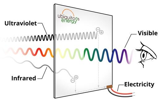 So funktioniert das System des transparenten Materials, das Fenster und Fassadenverkleidungen in Solarpaneele verwandeln kann (Grafik: Ubiquitous Energy, Inc.)