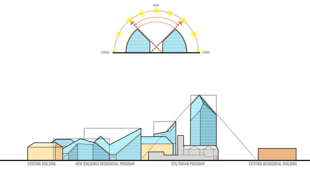 Tageslicht als Planungsfaktor: Der Sonnenstand im Tagesverlauf war mitentscheidend fürs Design, das bestehende Gebäude (ganz links und ganz rechts) harmonisch mit umgebauten und neu errichteten Teilen verbindet. (Grafik: MVRDV)