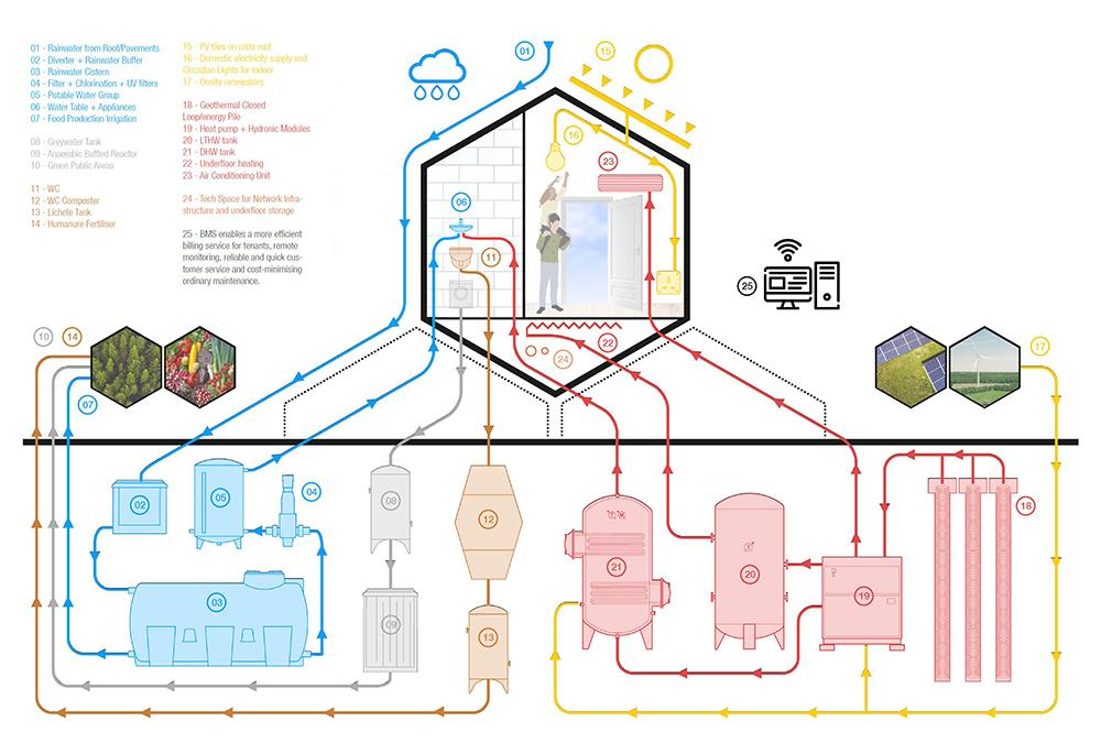 Focusing on sustainability at the "HIVE project"