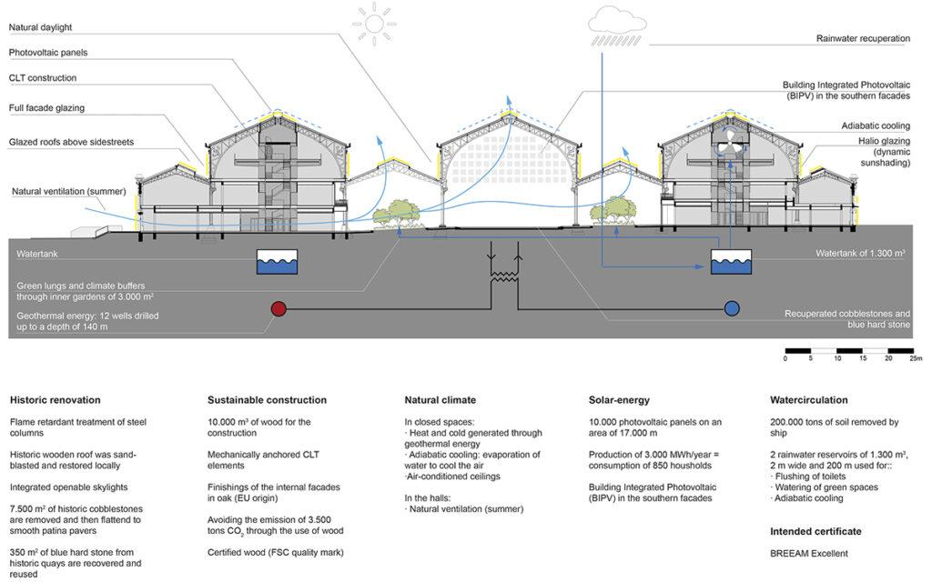 Rundum nachhaltig: Ein facettenreiches Konzept macht den Gare Maritime zum Vorzeigeprojekt. (Bild: Neutelings Riedijk Architects)