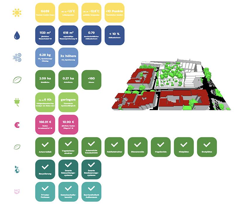 Das wissenschaftlich entwickelte Bewertungssystem des Wiener Start-Ups GREENPASS analysiert und optimiert die Nachhaltigkeit von Neubauten. (Bild: GREENPASS)