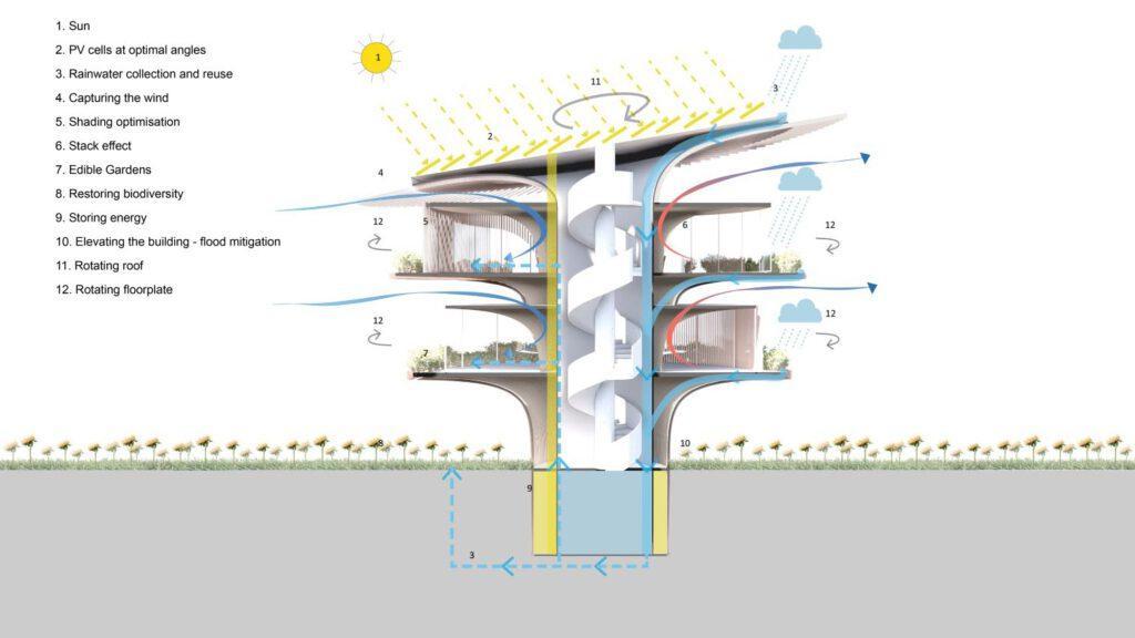 How it works: Sunflower House