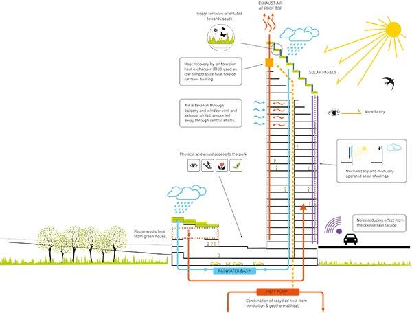 Sustainability, Västerbroplan, CF Moller