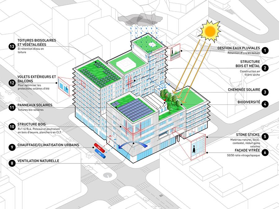 Sonnenkollektoren, Regenwasser-Nutzung und mehr: Das neue Uni of Chicago Center in Paris soll höchsten Nachhaltigkeitsstandards gerecht werden. (Bild: Studio Gang, ICADE, PARC Architecture)