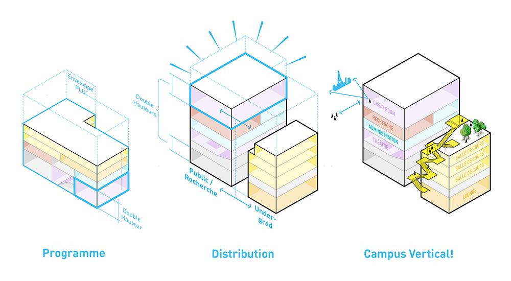 Diagramm des Programms des Uni of Chicago Centers in Paris (Bild: Studio Gang)