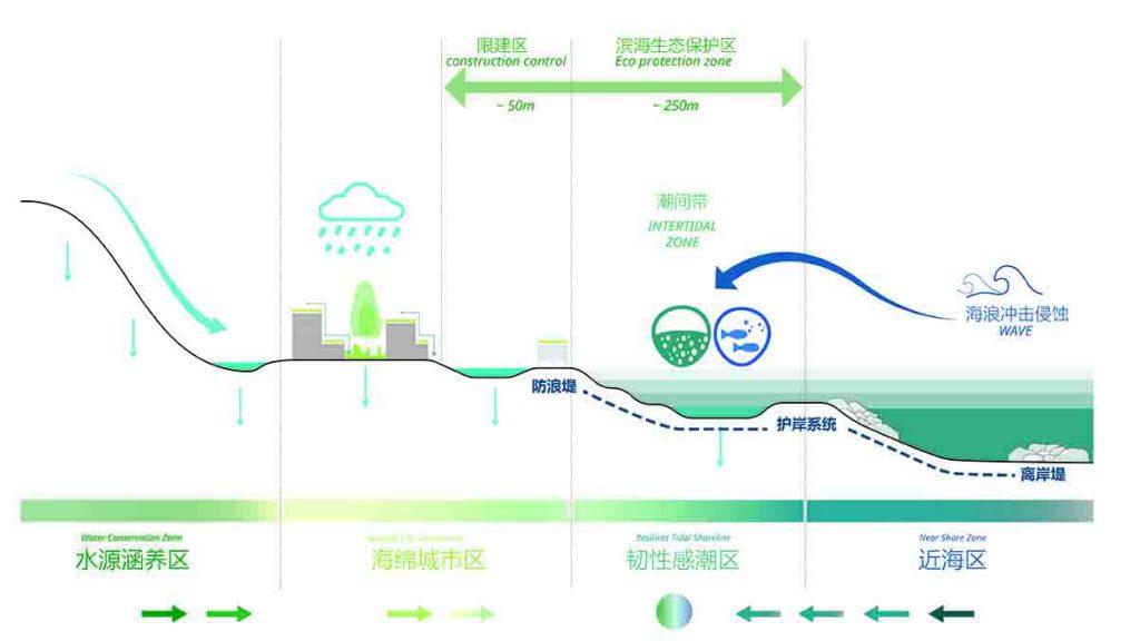 Ideen-Welle für die Küste: KCAPs komplexer Plan für den Yantai Seafront Garden renaturiert die Küstenzone und verbindet mit Stadt und Bergen. (Bild: KCAP)