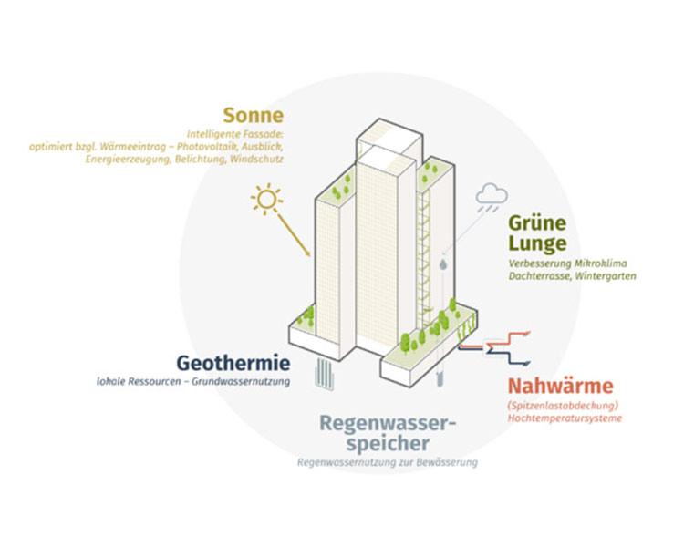 Energie, Technisches Verwaltungsgebäude Düsseldorf, Alleswirdgut, Hertl Architekten