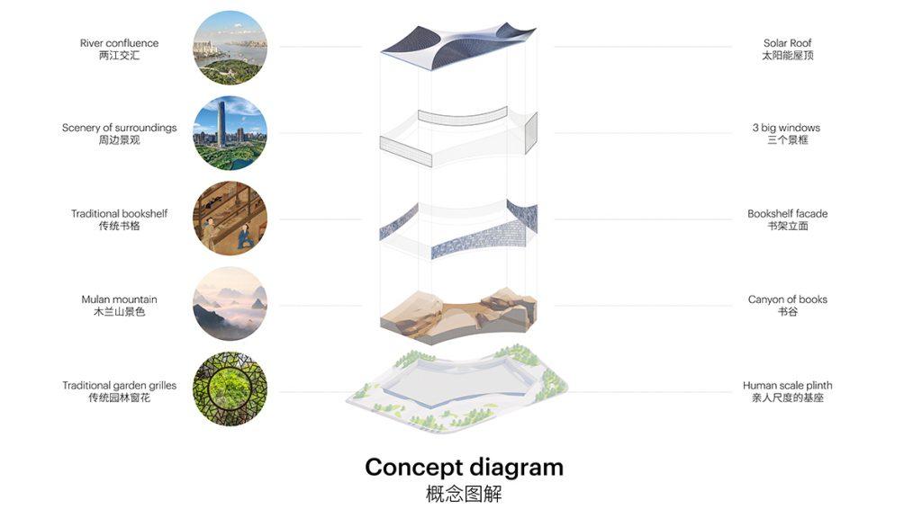 Von Landschaft und Landeskultur inspiriert: Das Konzept der MVRDV Architekten, das den Wettbewerb um die neue Zentralbibliothek in Wuhan gewann. (Bild: MVRDV)